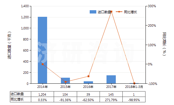 2014-2018年3月中國(guó)黃耆樹(shù)膠（卡喇桿膠）(HS13019010)進(jìn)口量及增速統(tǒng)計(jì)